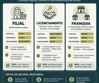 Qual é o melhor caminho para crescer o seu negócio?