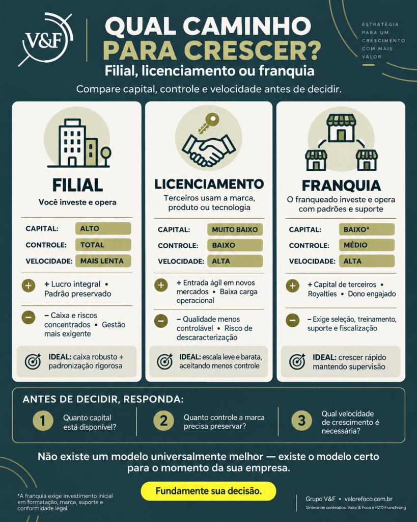 Filial, licenciamento ou franquia: qual é o melhor caminho para crescer?